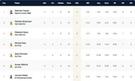 Capelle T10 League 2021 Highest wicket-takers